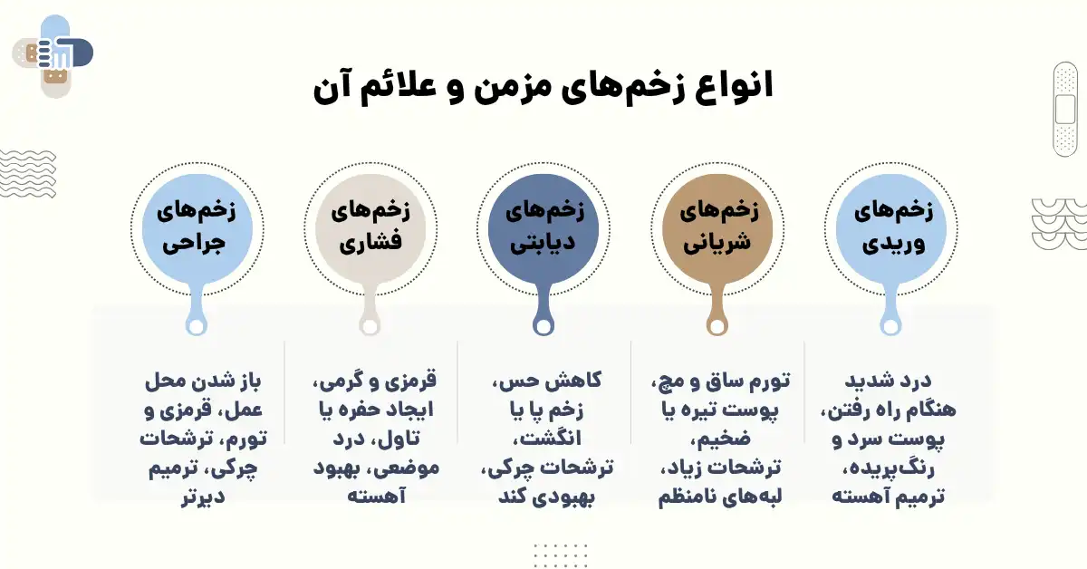 علائم انواع زخمهای مزمن