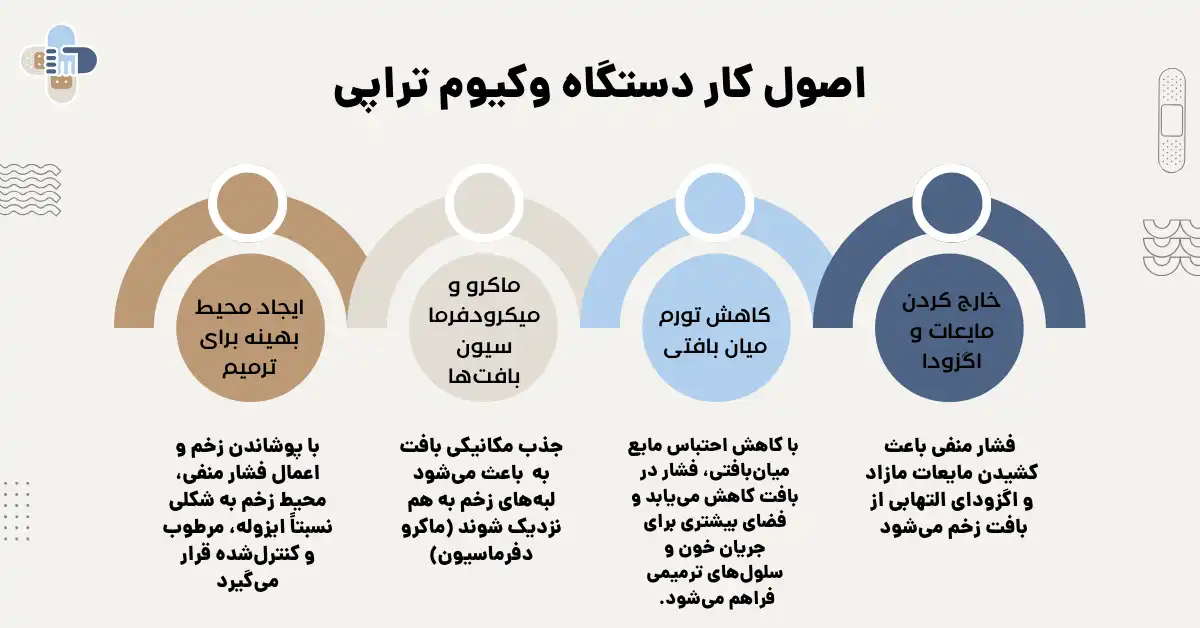 اصول کار وکیوم تراپی