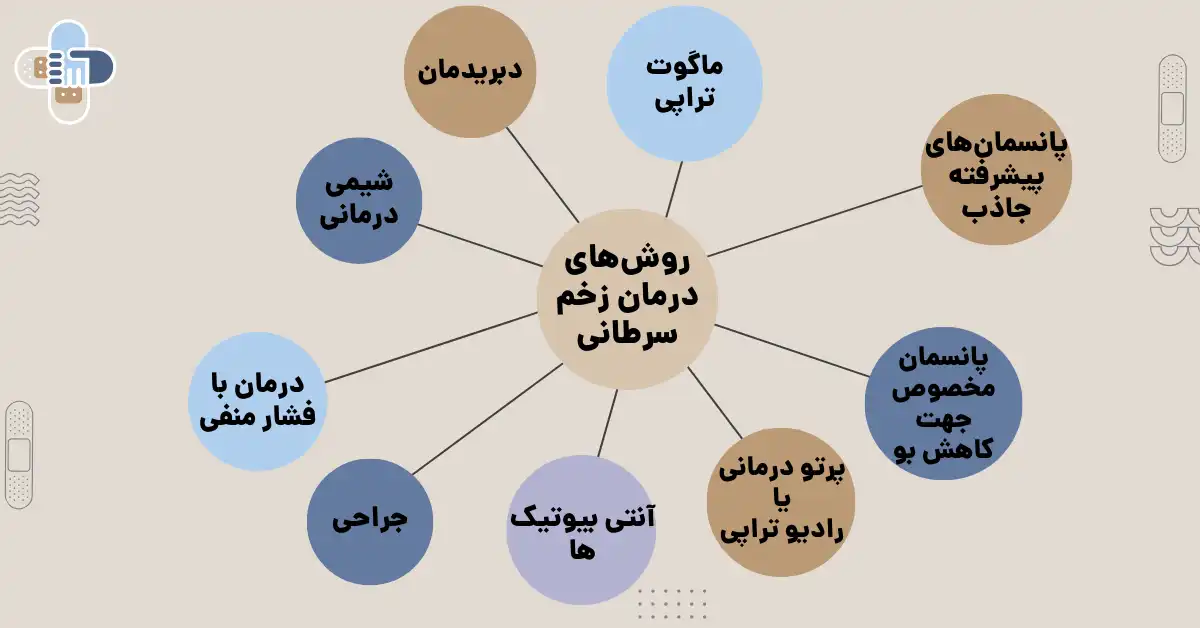 درمان زخم های سرطانی