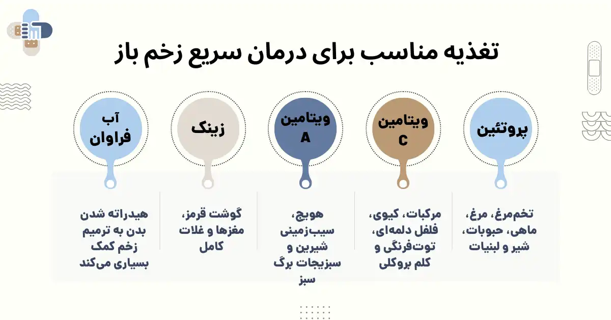 تغذیه مناسب زخم باز