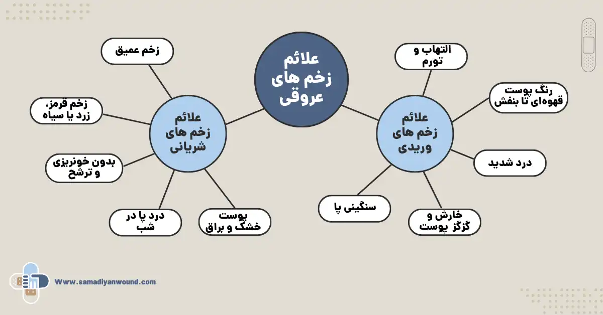 علاتم زخم های عروقی