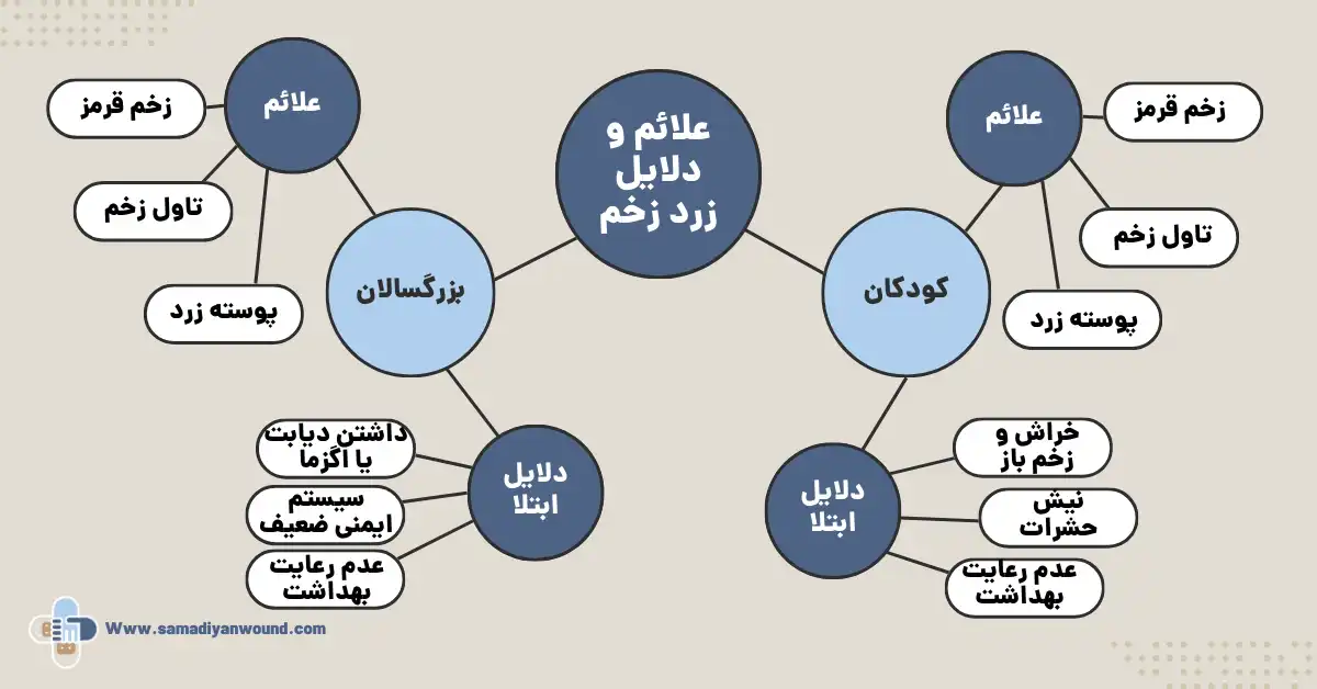 علائم زرد زخم