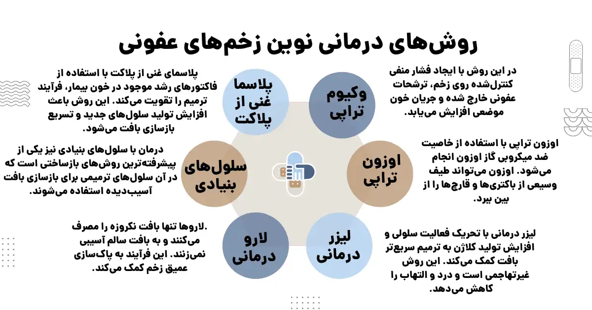 روش نوین درمان زخم عفونی