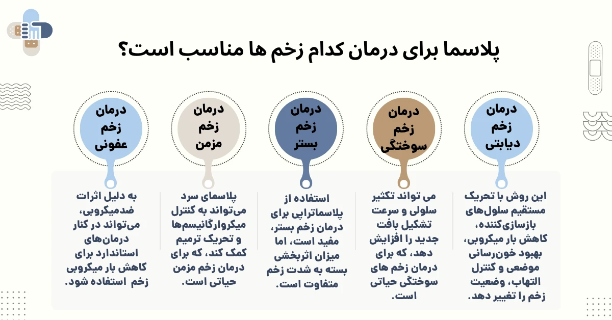 کاربرد پلاسما تراپی